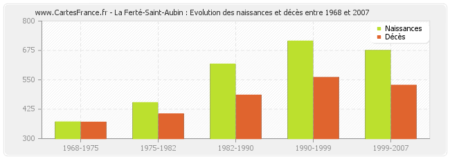 La Ferté-Saint-Aubin : Evolution des naissances et décès entre 1968 et 2007